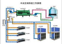 中央空调保温管材料的选择